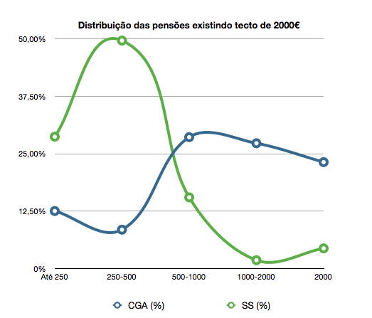 Distribuição das pensões, com tecto de 2000€